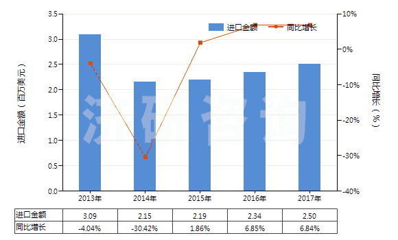 2013-2017年中國1-氰基胍(雙氰胺)(HS29262000)進(jìn)口總額及增速統(tǒng)計